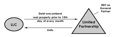 Figure 1: Debt-Encumbered Property